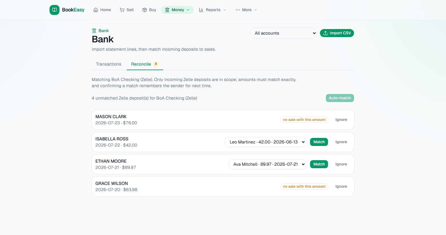 Bank workspace, Reconcile tab: unmatched Zelle deposits with suggested matching sales and one-click confirm